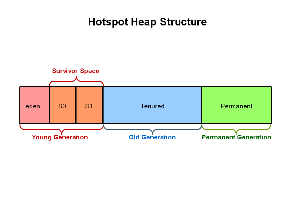 https://www.oracle.com/webfolder/technetwork/tutorials/obe/java/gc01/images/gcslides/Slide5.png